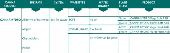 Using run-to-waste systems with inert substrates