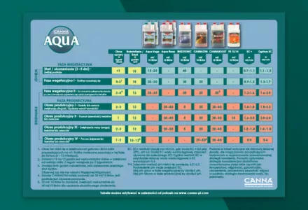 CANNA AQUA Grow Schedule