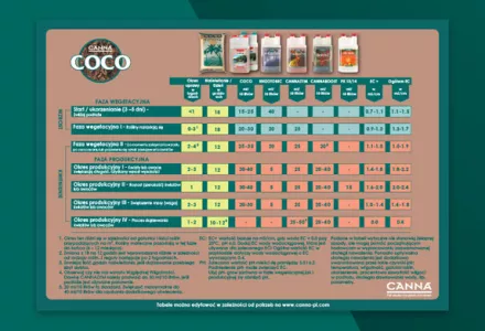 CANNA COCO Grow Schedule