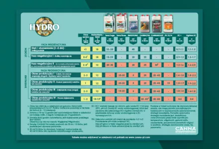 CANNA HYDRO (Hard) Grow Schedule