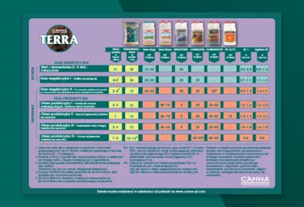 CANNA TERRA Grow Schedule